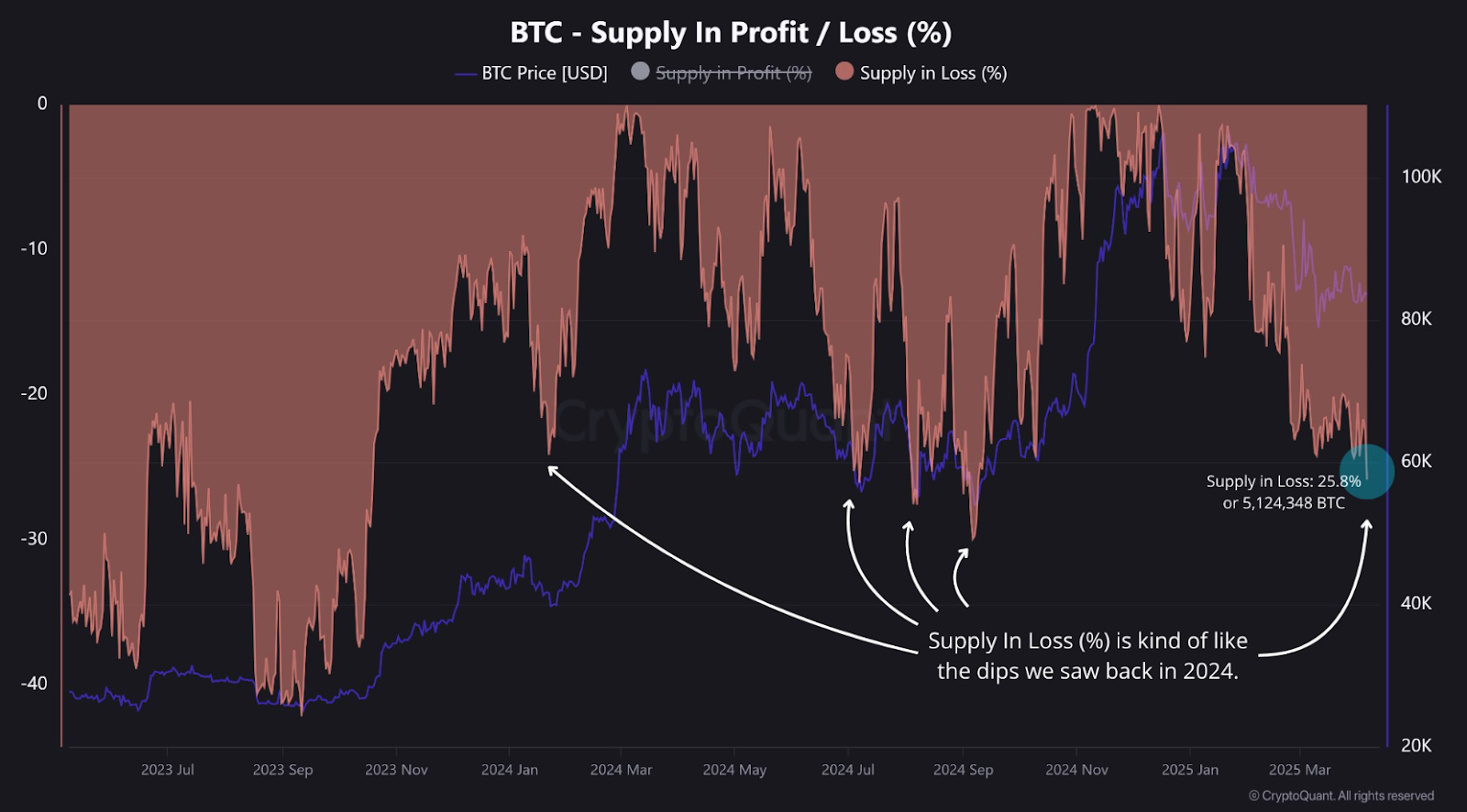 Bitcoin price