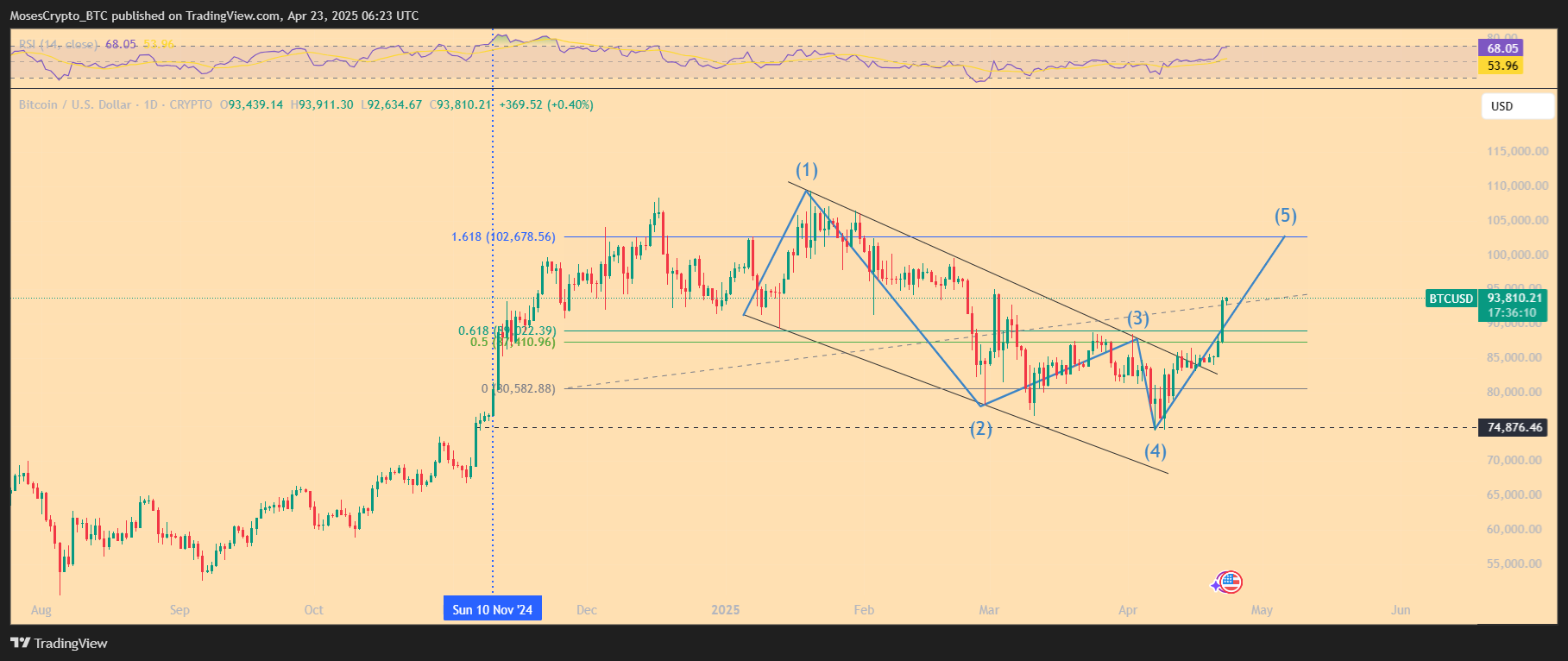 BTC USD