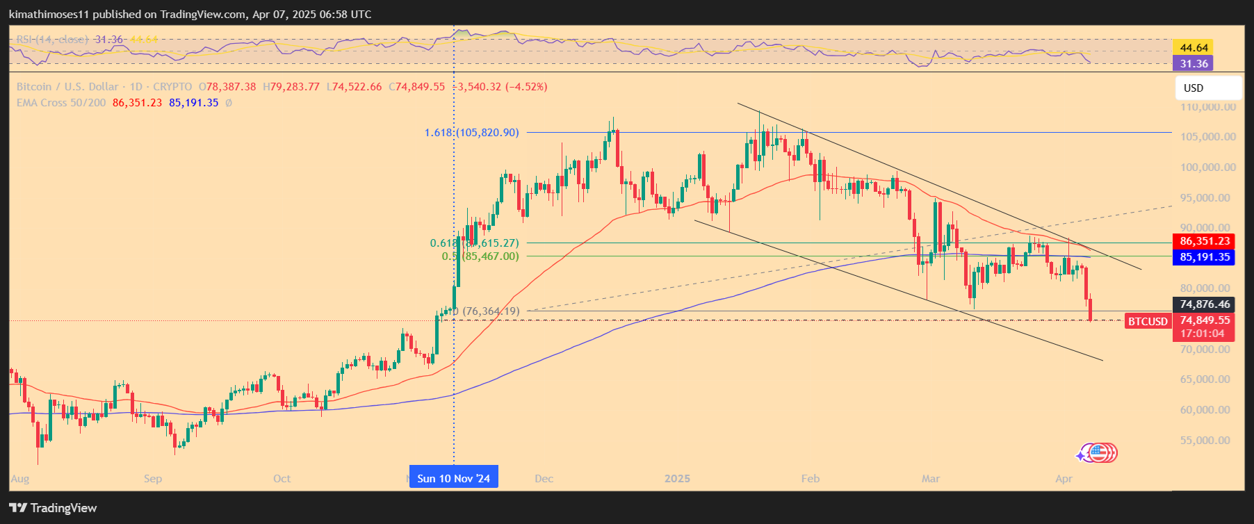 Bitcoin-Preis