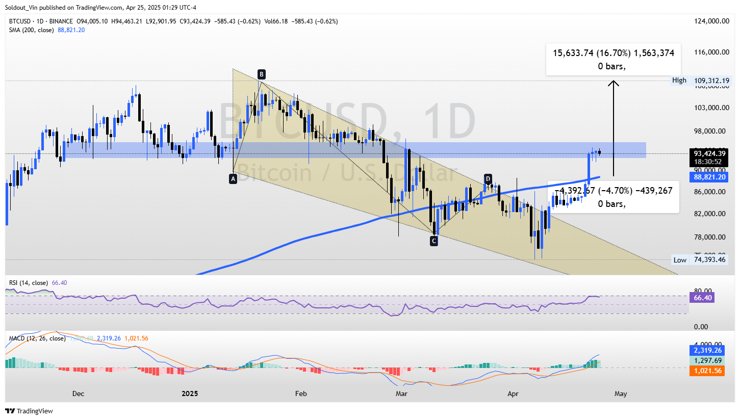 BTC/USD Chart