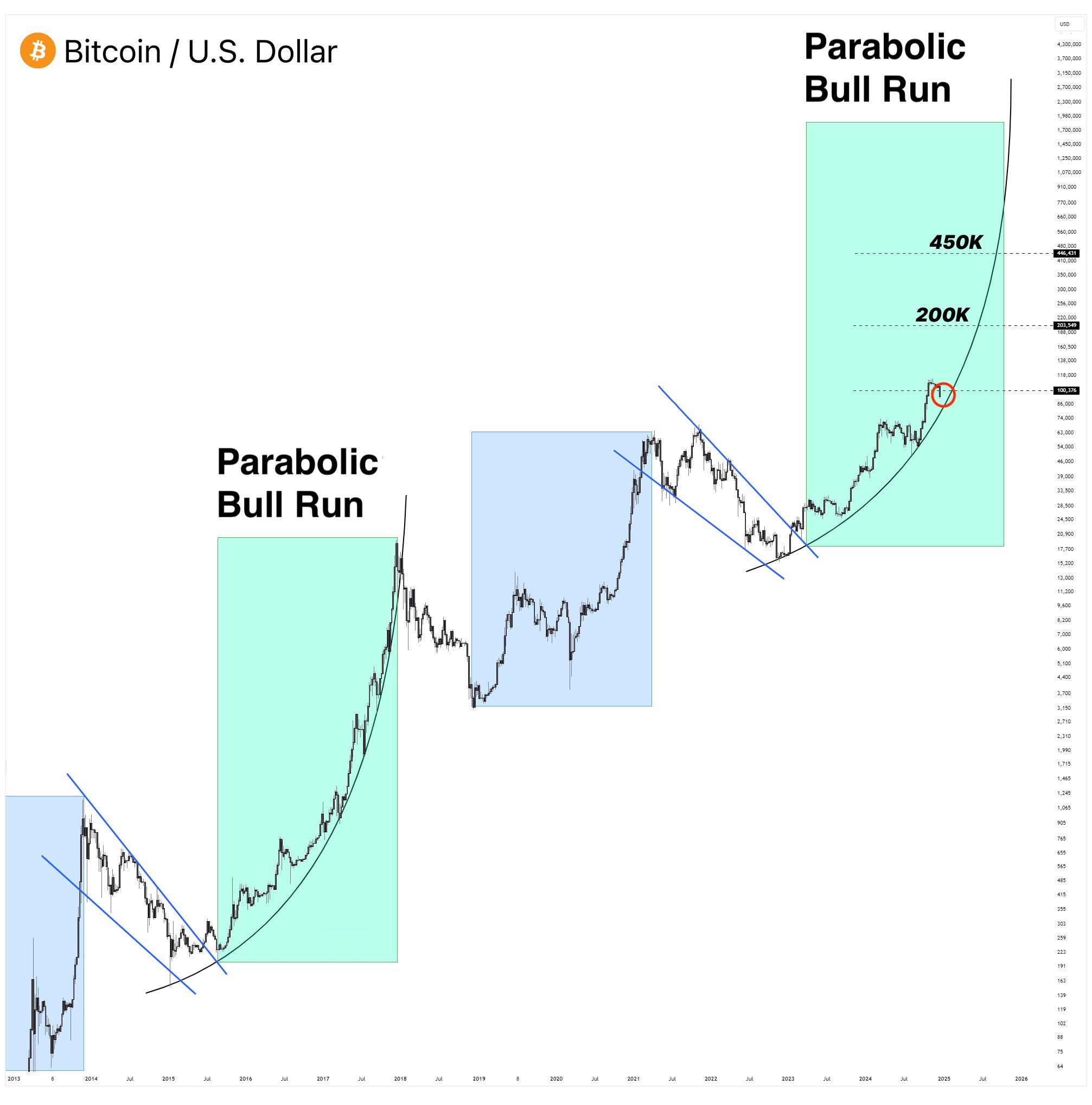 BTC Price