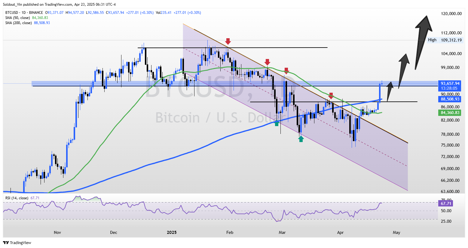 BTC/USDT Chart 