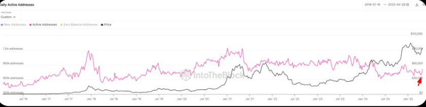 Bitcoin Active Addresses