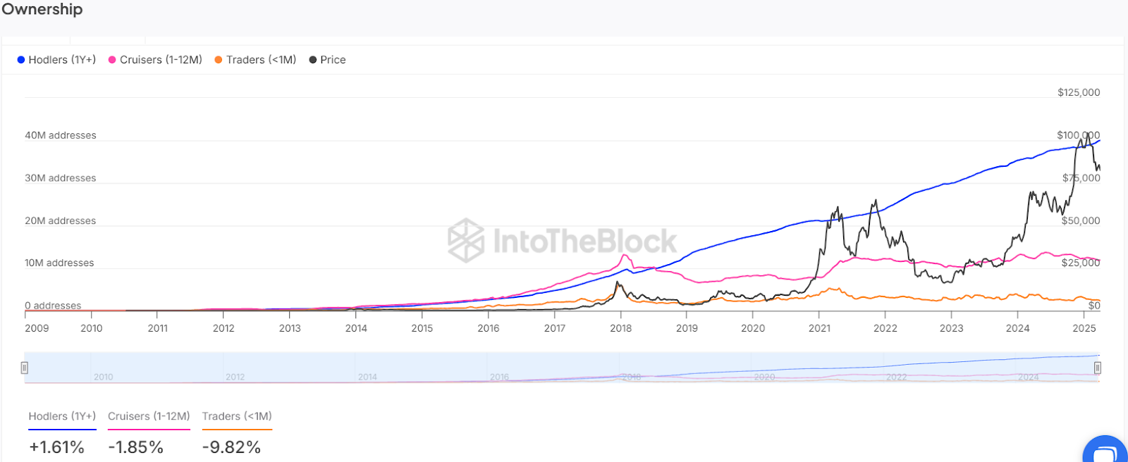 BTC Price