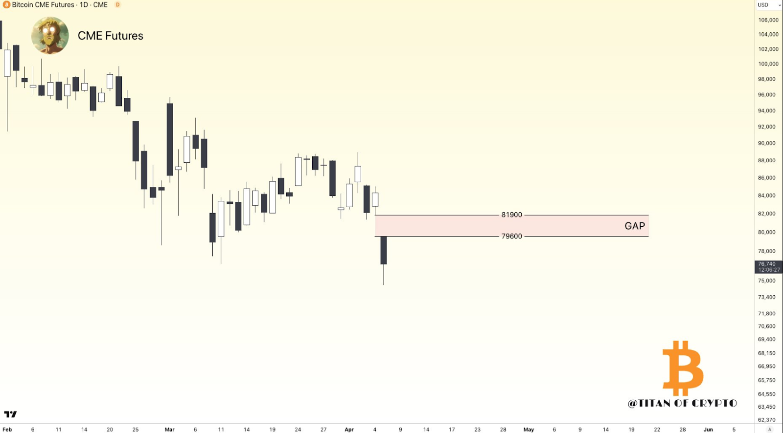 BTC Price