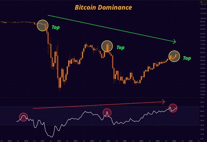 Bitcoin Dominance