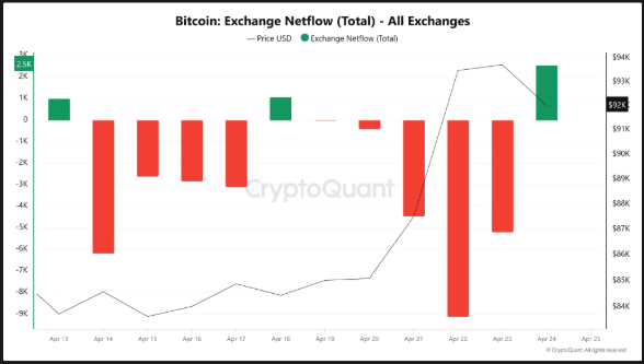Bitcoin-Börse Netflow