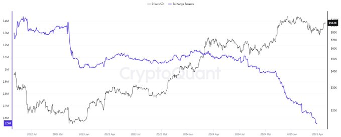 Bitcoin Exchange Reserves