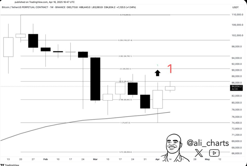 Bitcoin price chart
