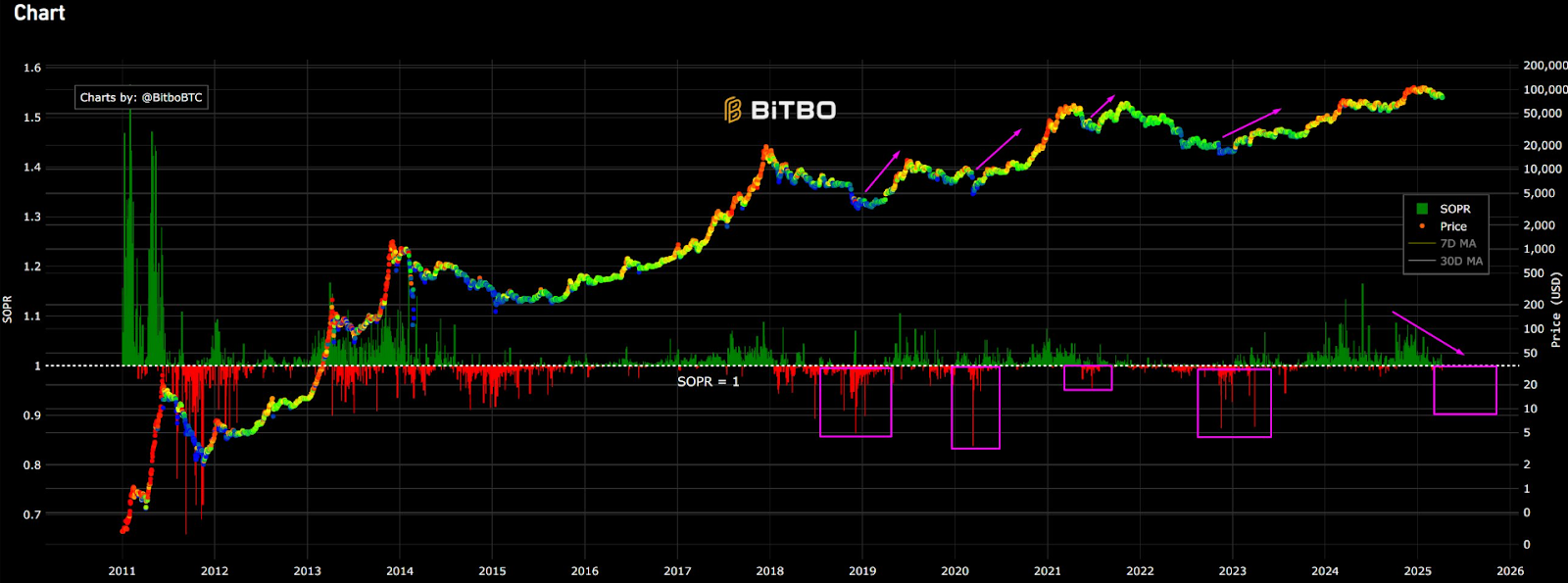 Bitcoin price