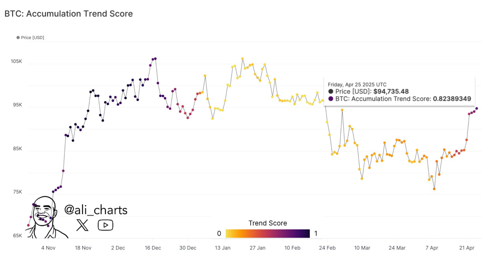 Bitcoin accumulation trend score