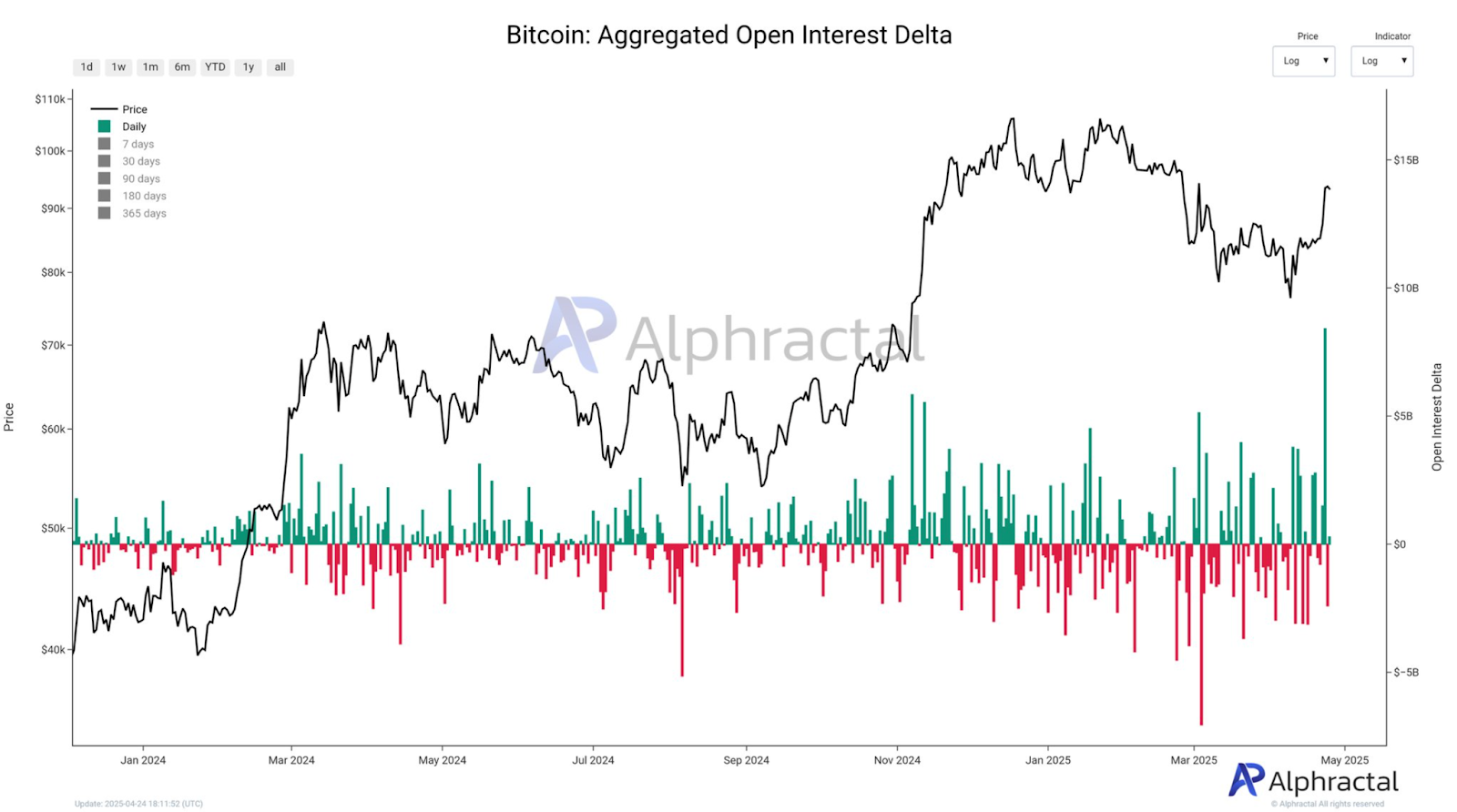 การรวบรวม Bitcoin  