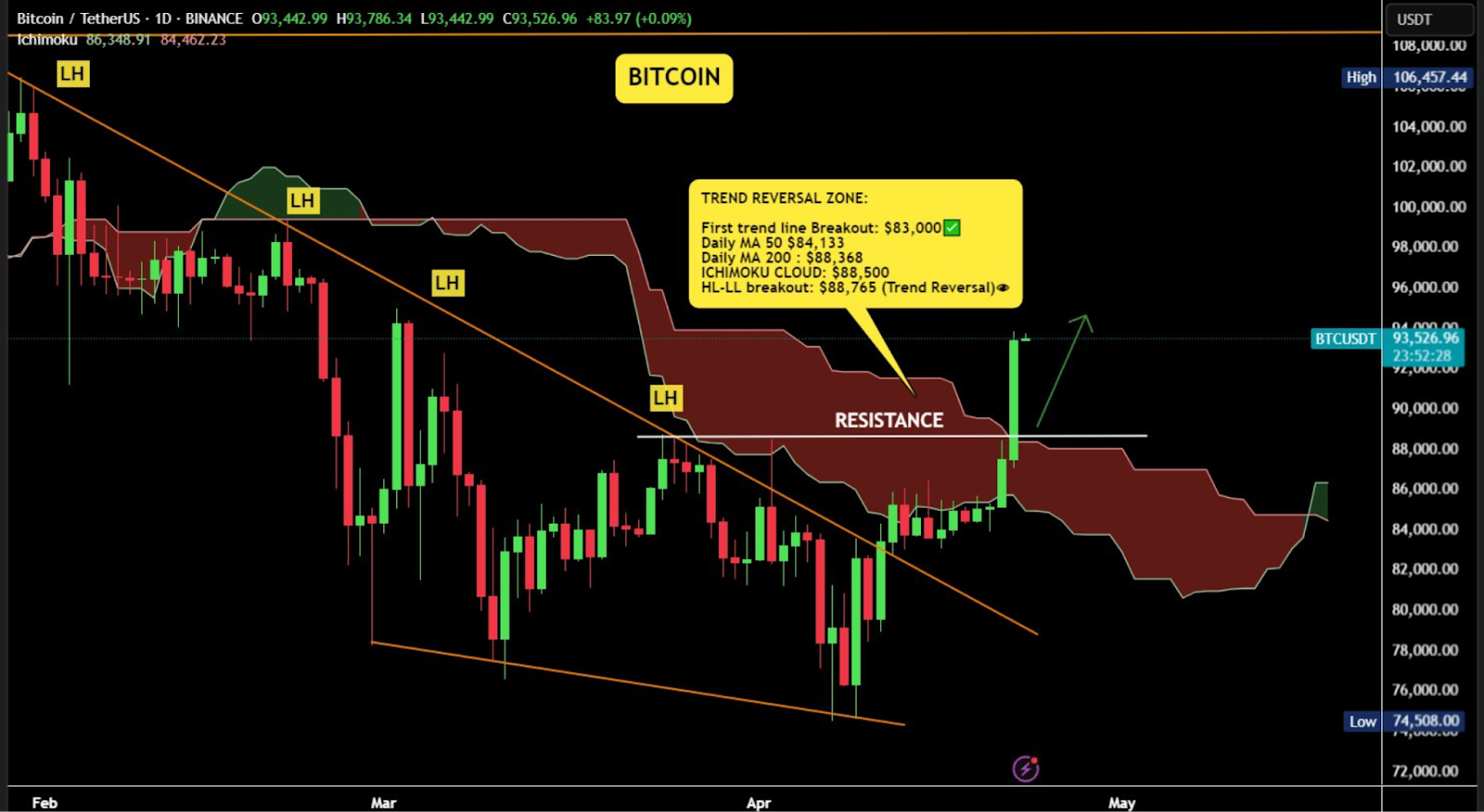 Bitcoin price