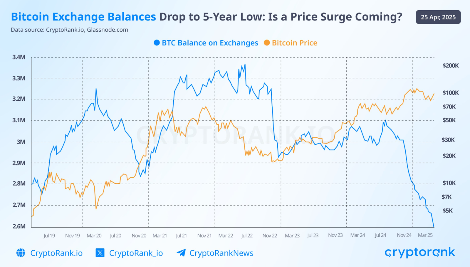 ยอดคงเหลือ Bitcoin บนการแลกเปลี่ยน
