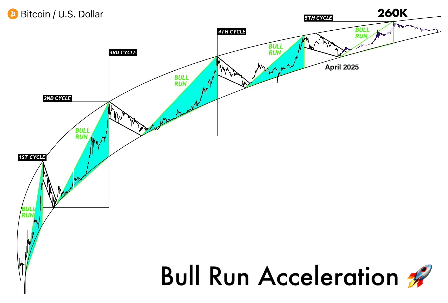 Bitcoin bull cycles show