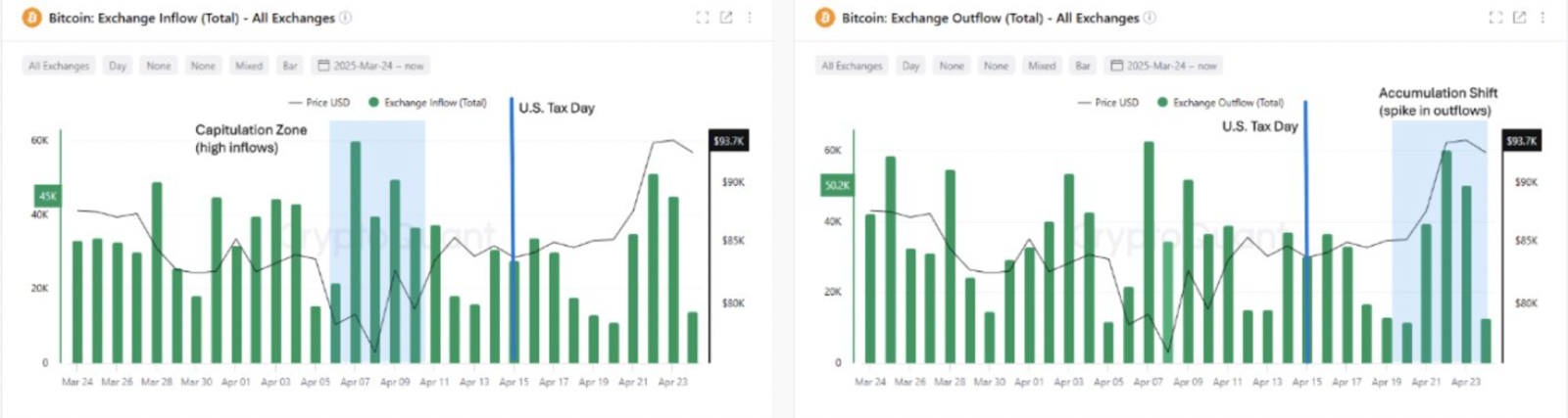 Bitcoin exchange inflow vs outflow