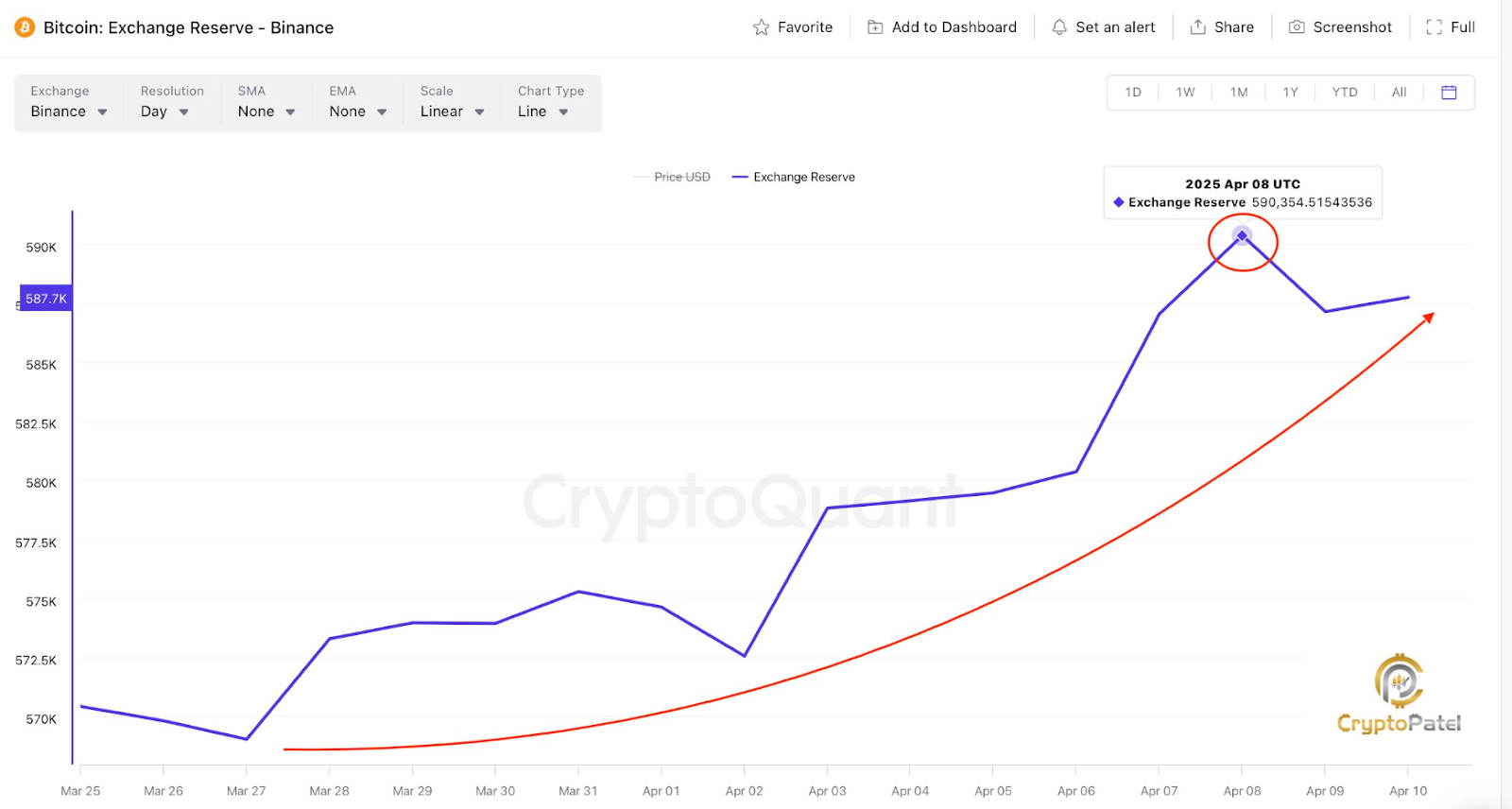 Bitcoin exchange reserve