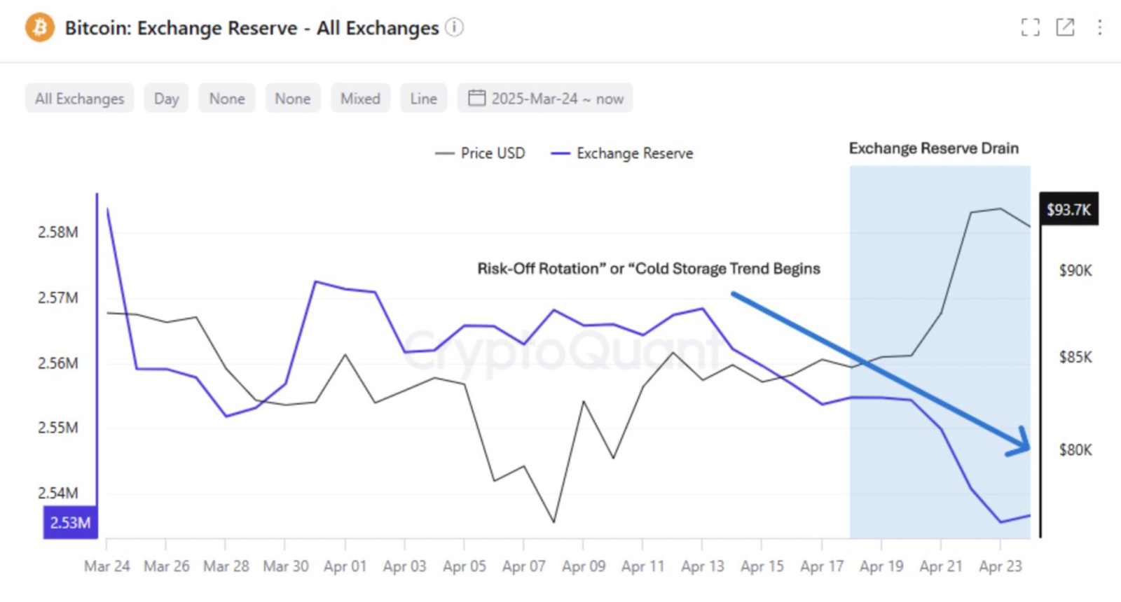 Bitcoin exchange reserve