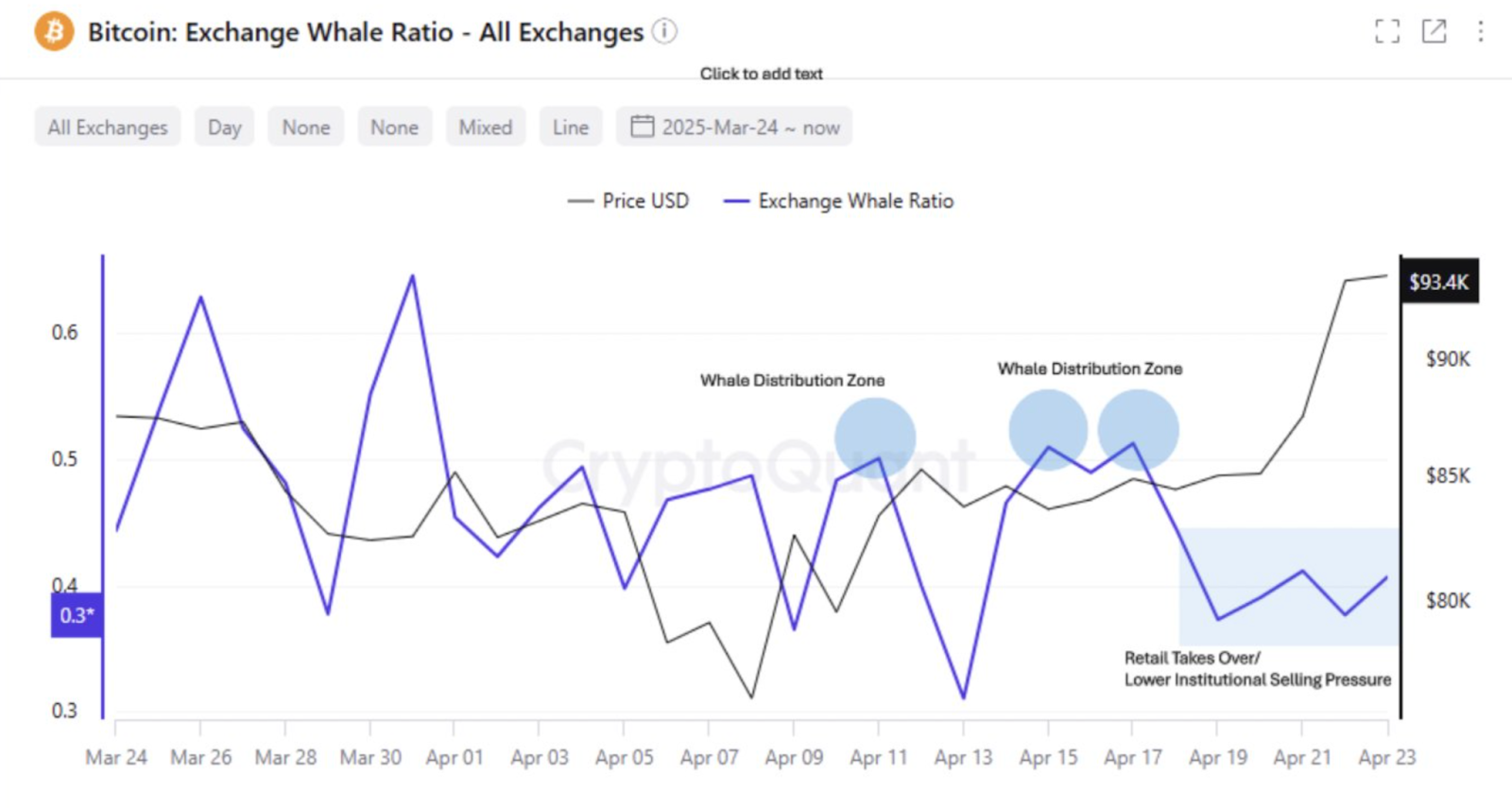 Bitcoin exchange whale ratio