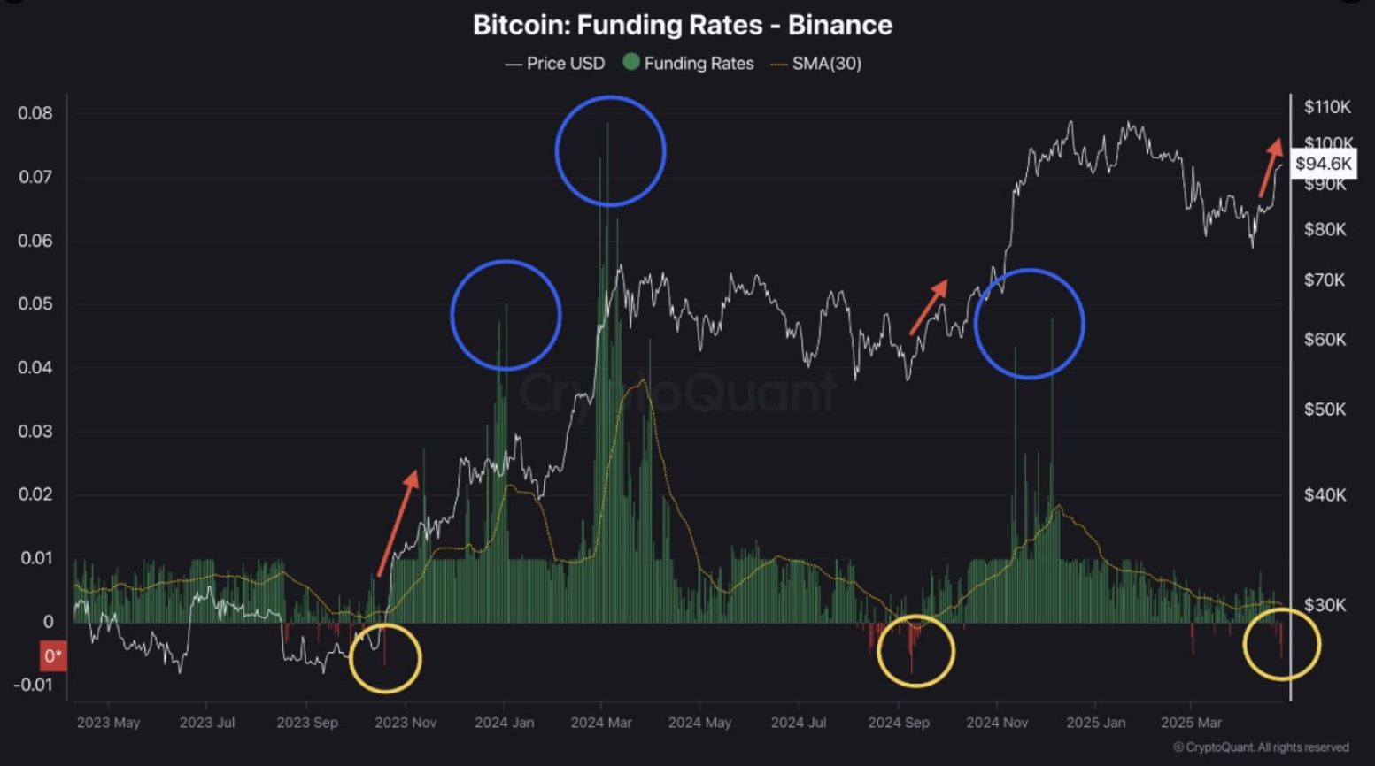 Bitcoin funding rates