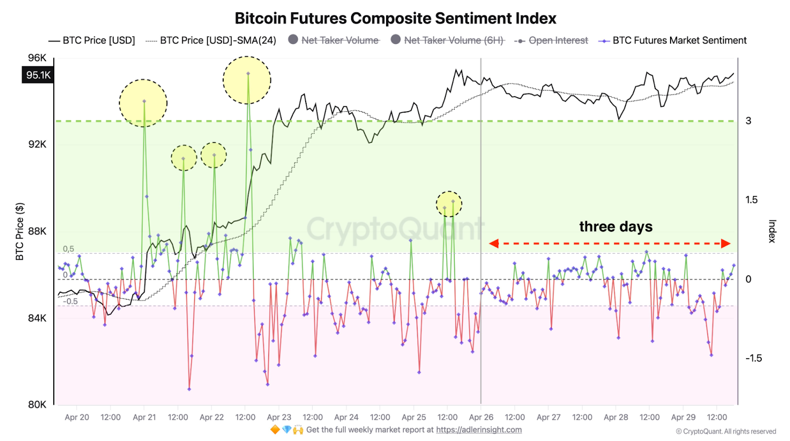 Bitcoin futures composite sentiment index