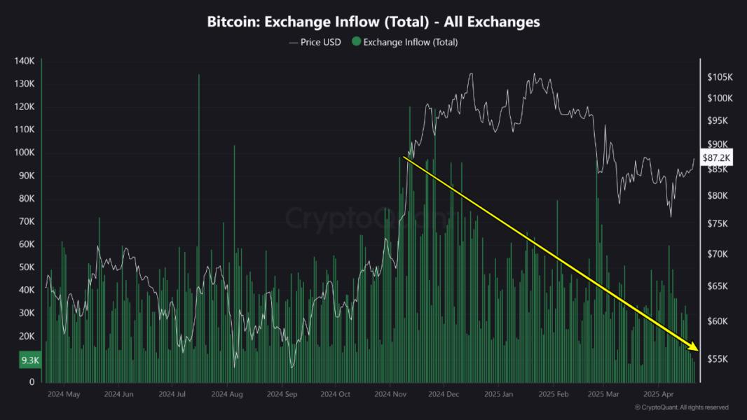 BTC Price chart