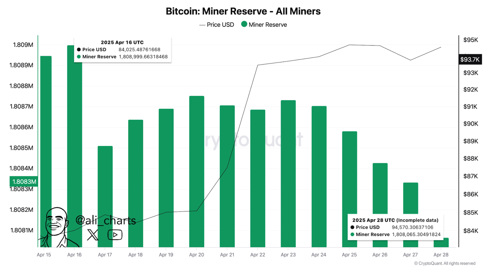 Bitcoin miner reserve - all miners