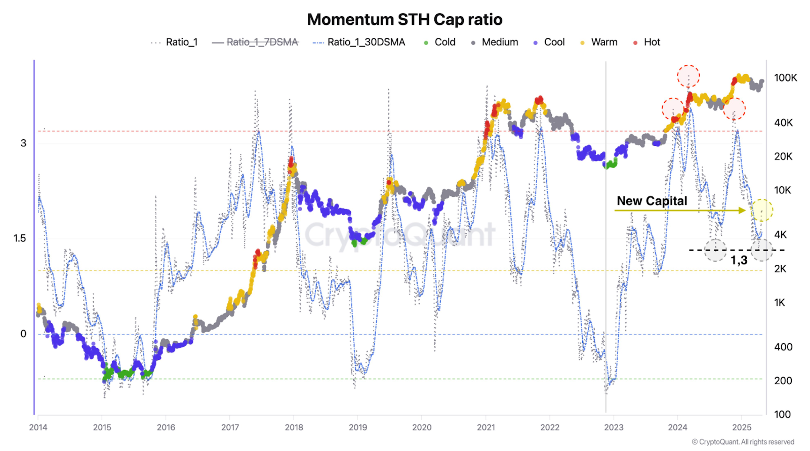 Bitcoin momentum