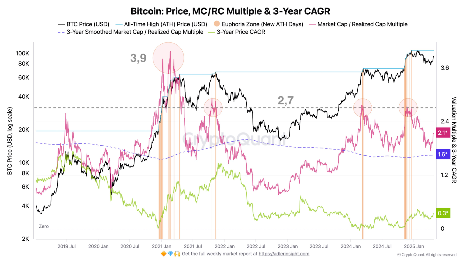 Bitcoin price MC/RC multiple