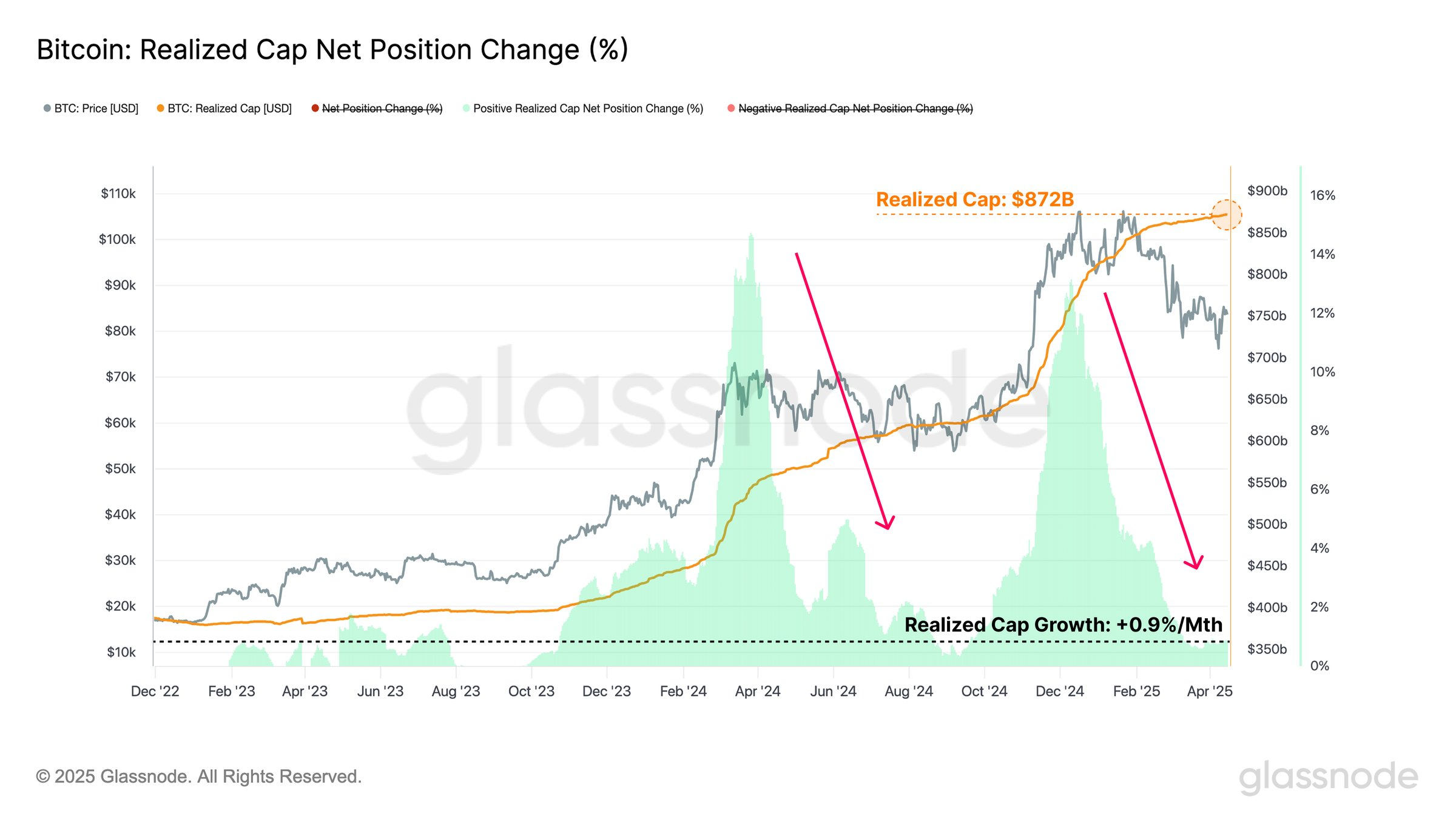 bitcoin realized cap net