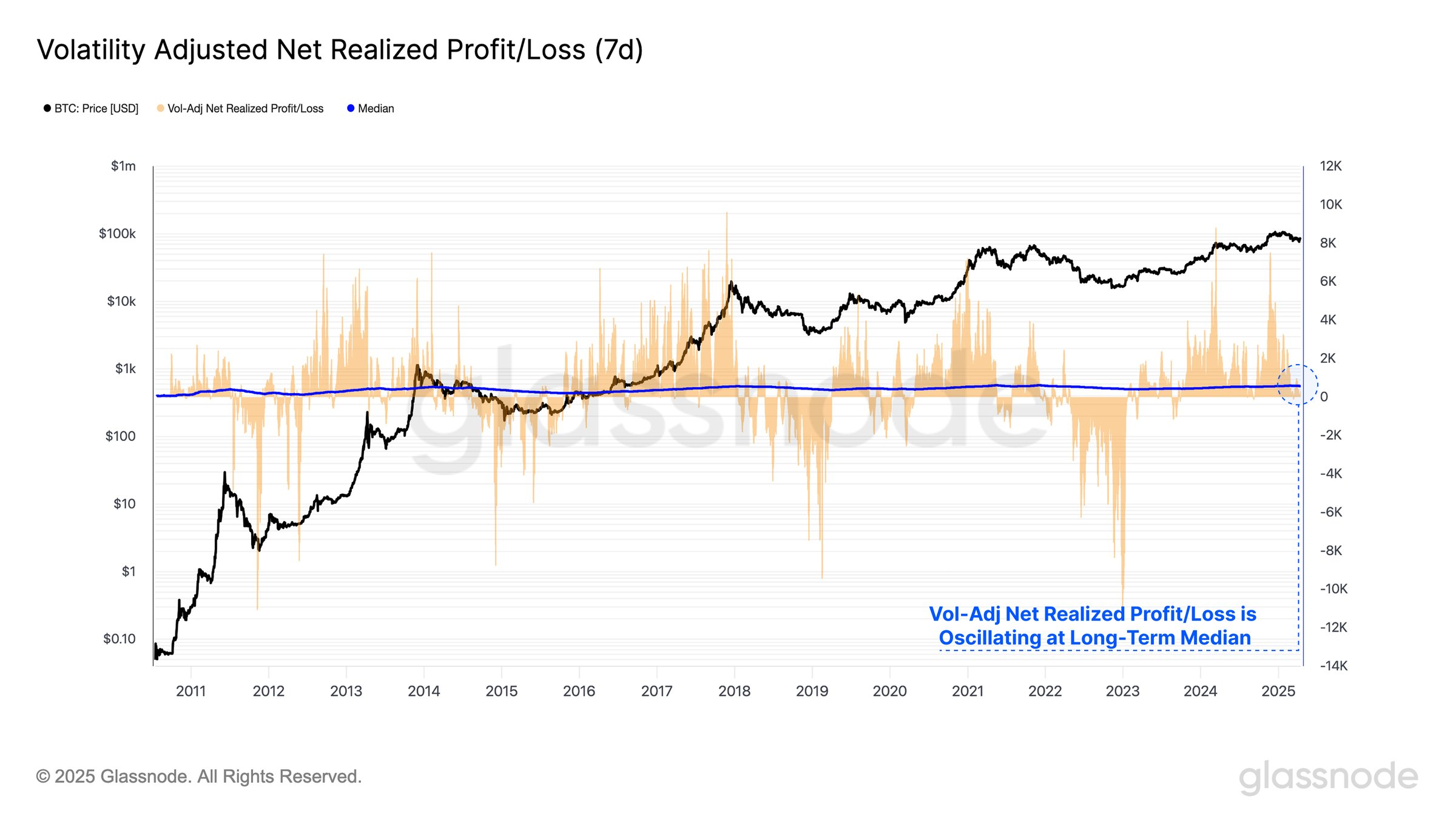 Bitcoin realized profit and loss chart.