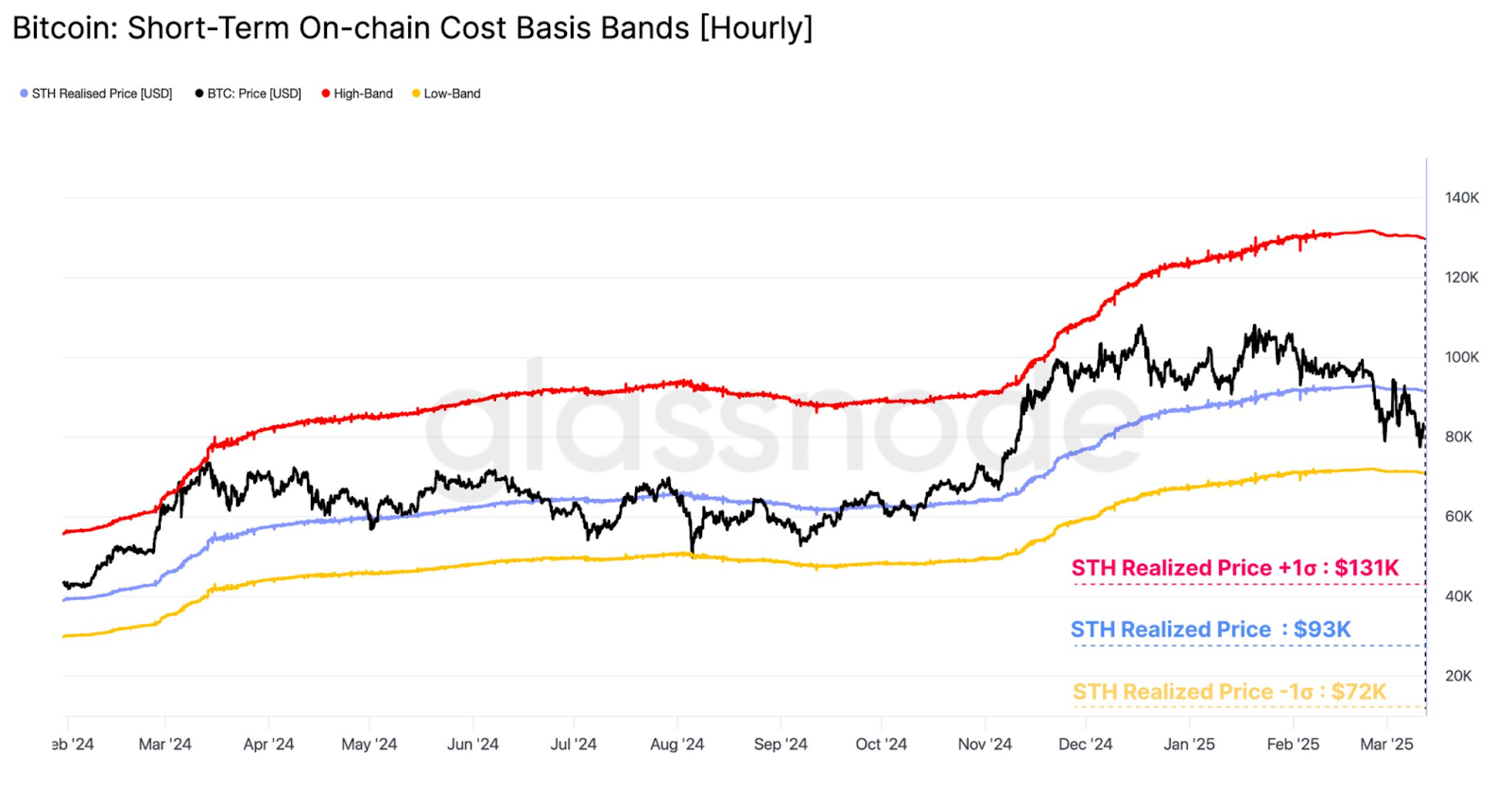 bitcoin short term