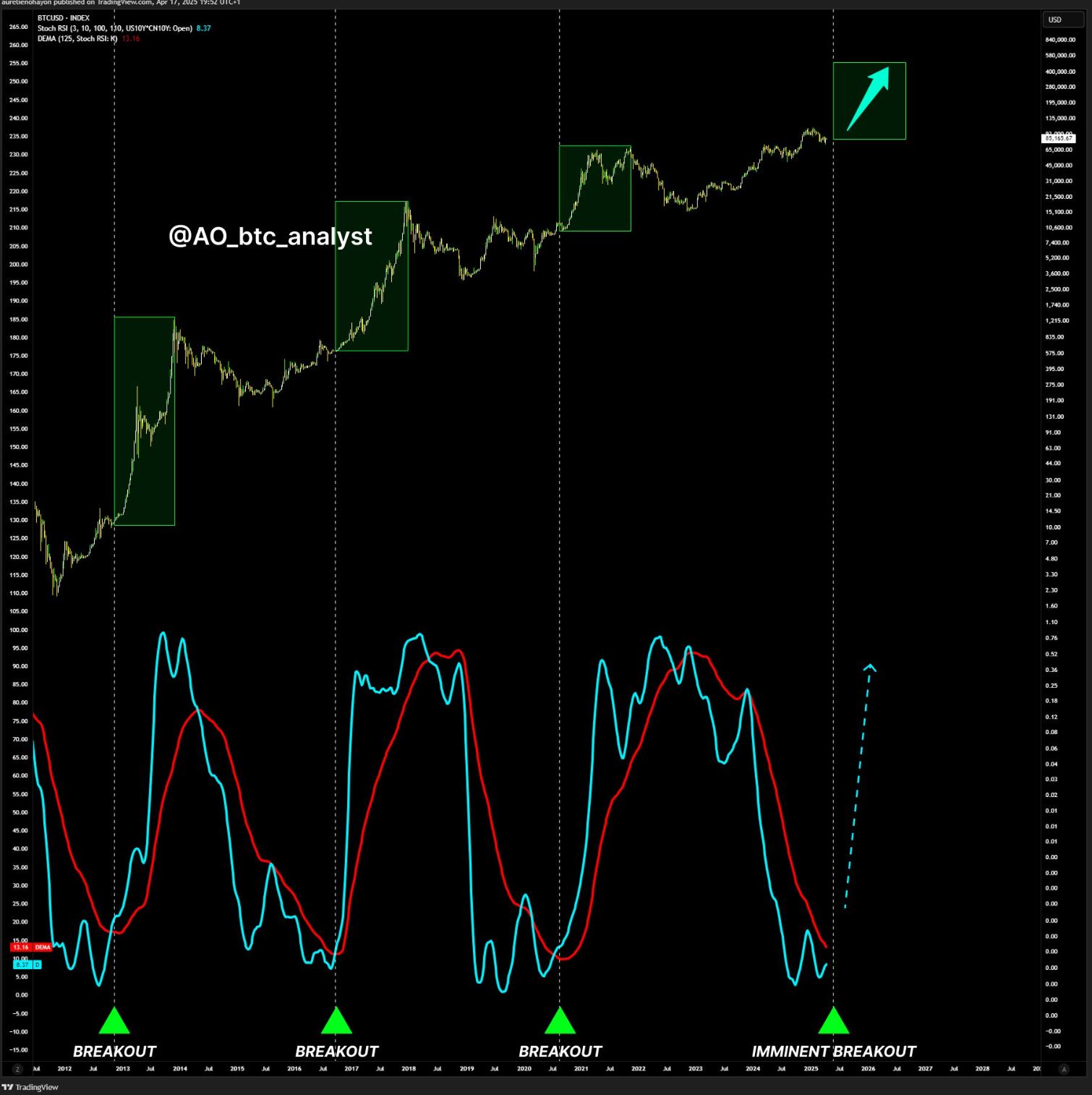 Bitcoin stochastic indicator