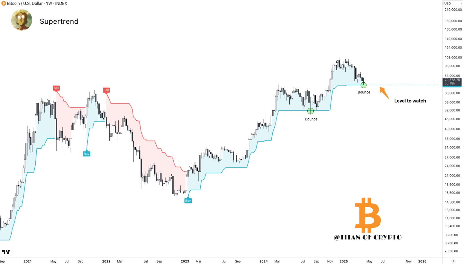 Bitcoin price prediction