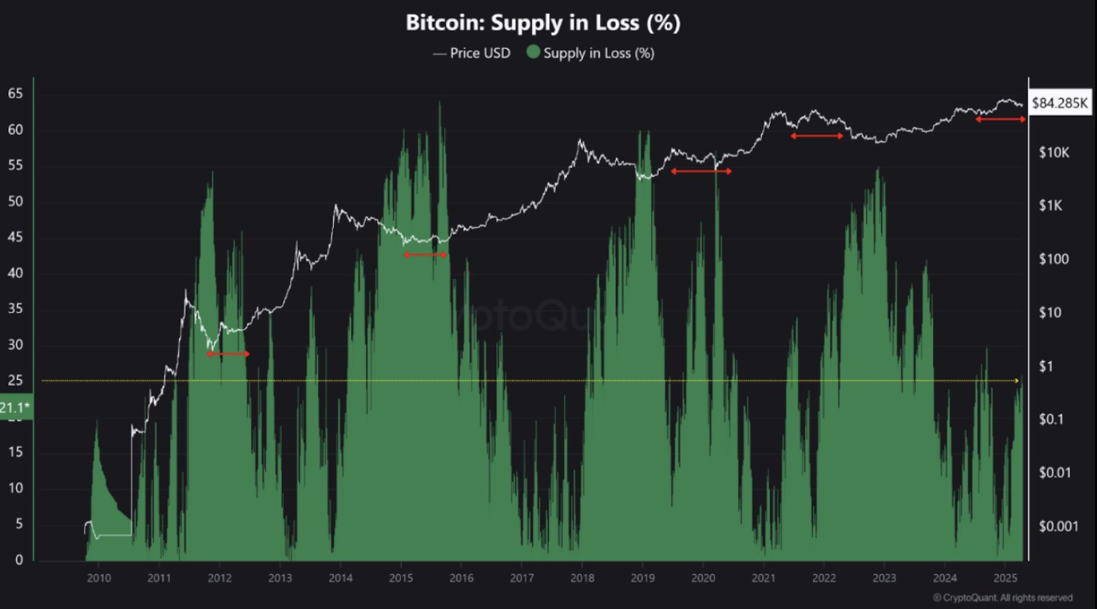 Bitcoin supply