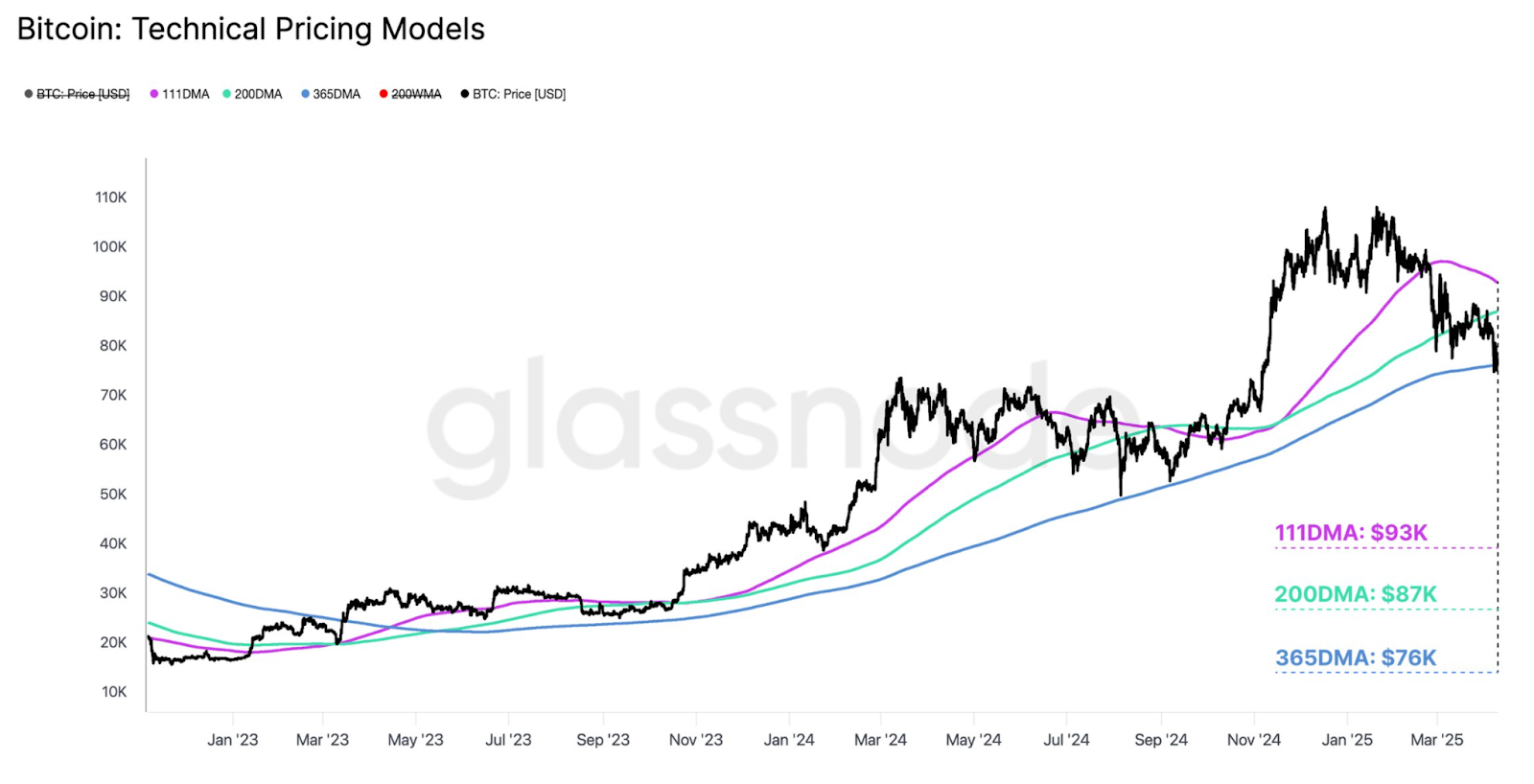 Crypto Market