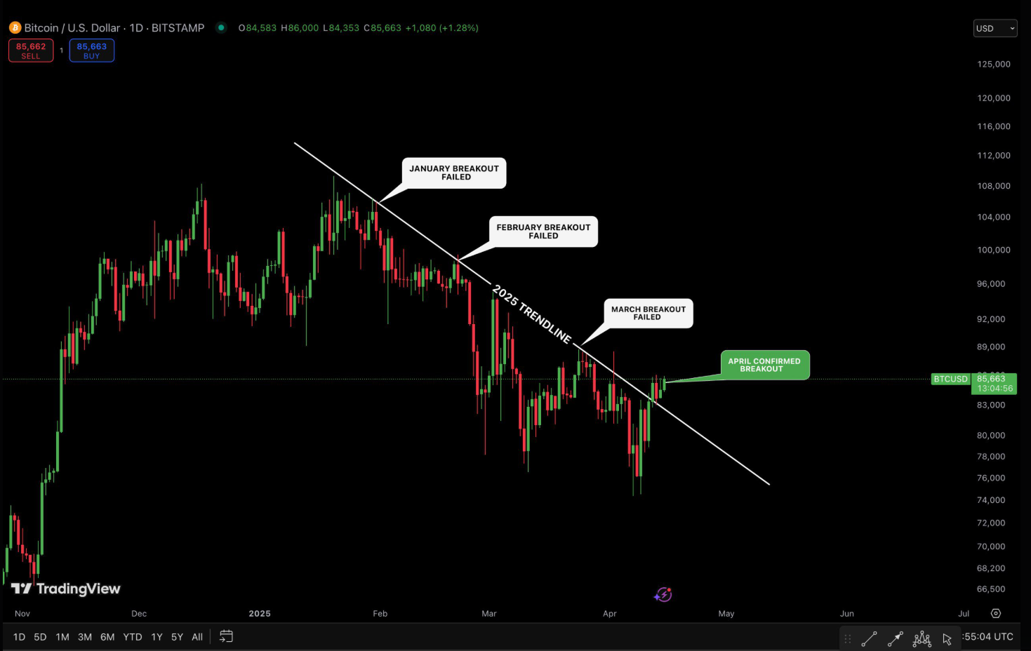 bitcoin trendline