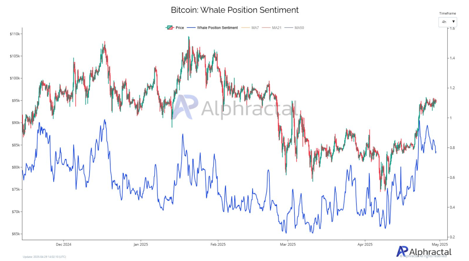 Bitcoin whale position sentiment