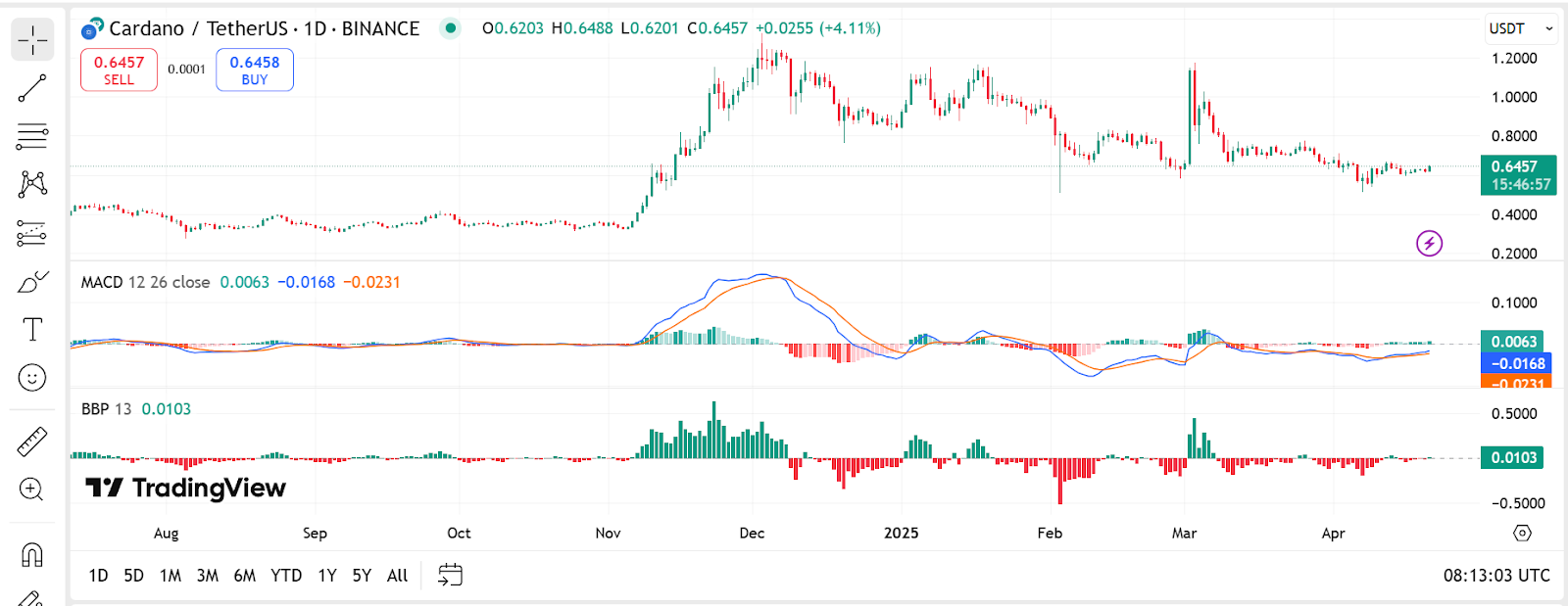 ADA Price chart