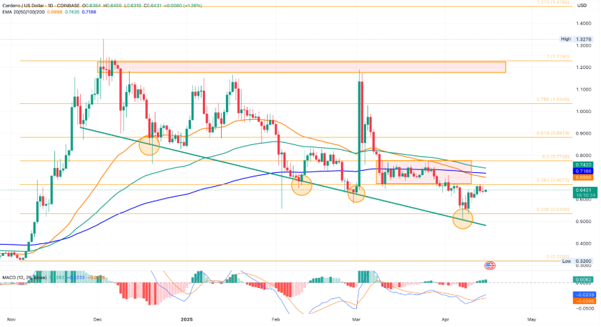 cardano price chart