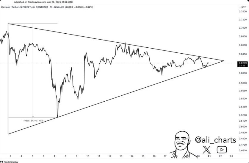 ADA Price chart