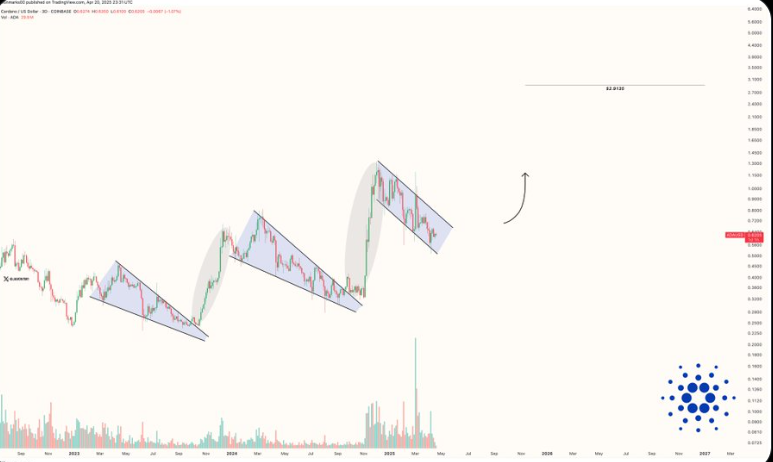 cardano price prediction