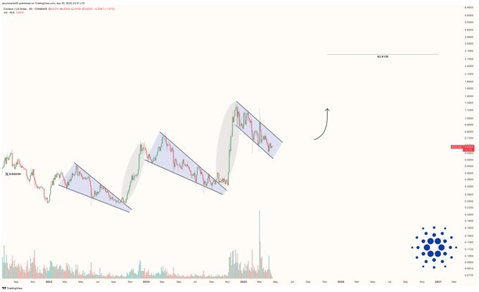 cardano price