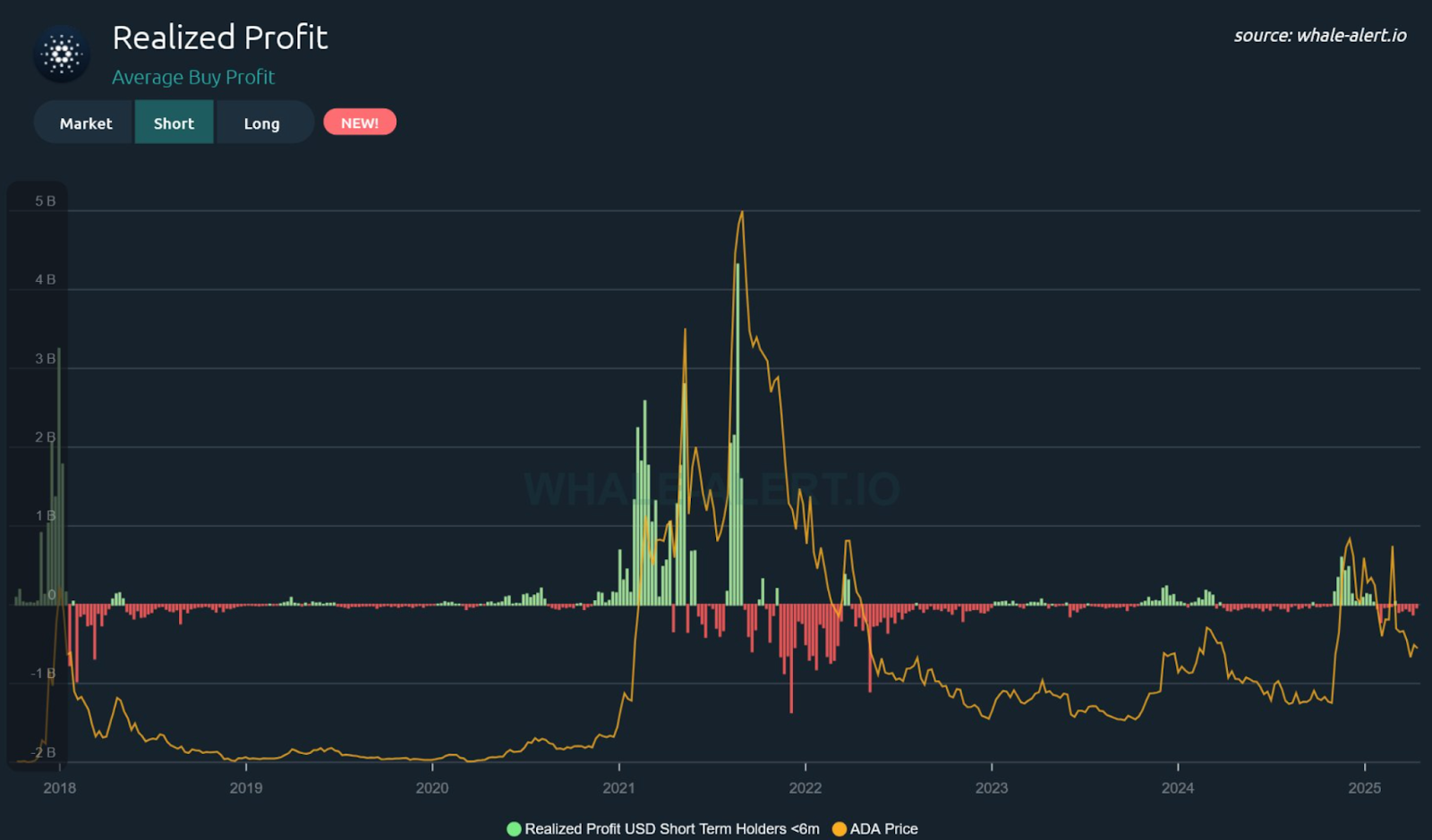 Cardano realized profit 