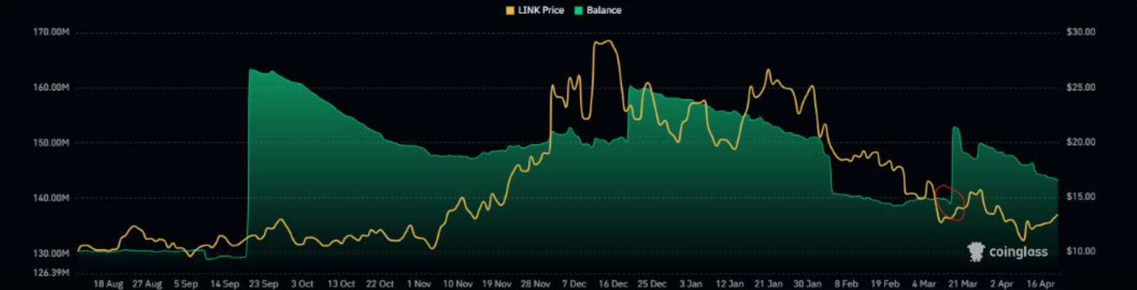 chainlink price