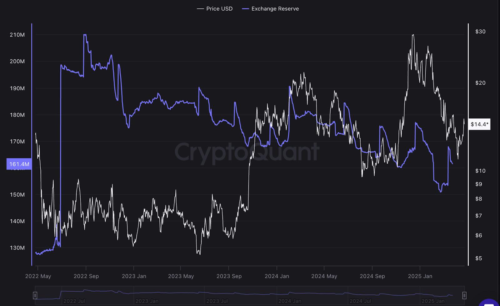 Chainlink exchange reserve