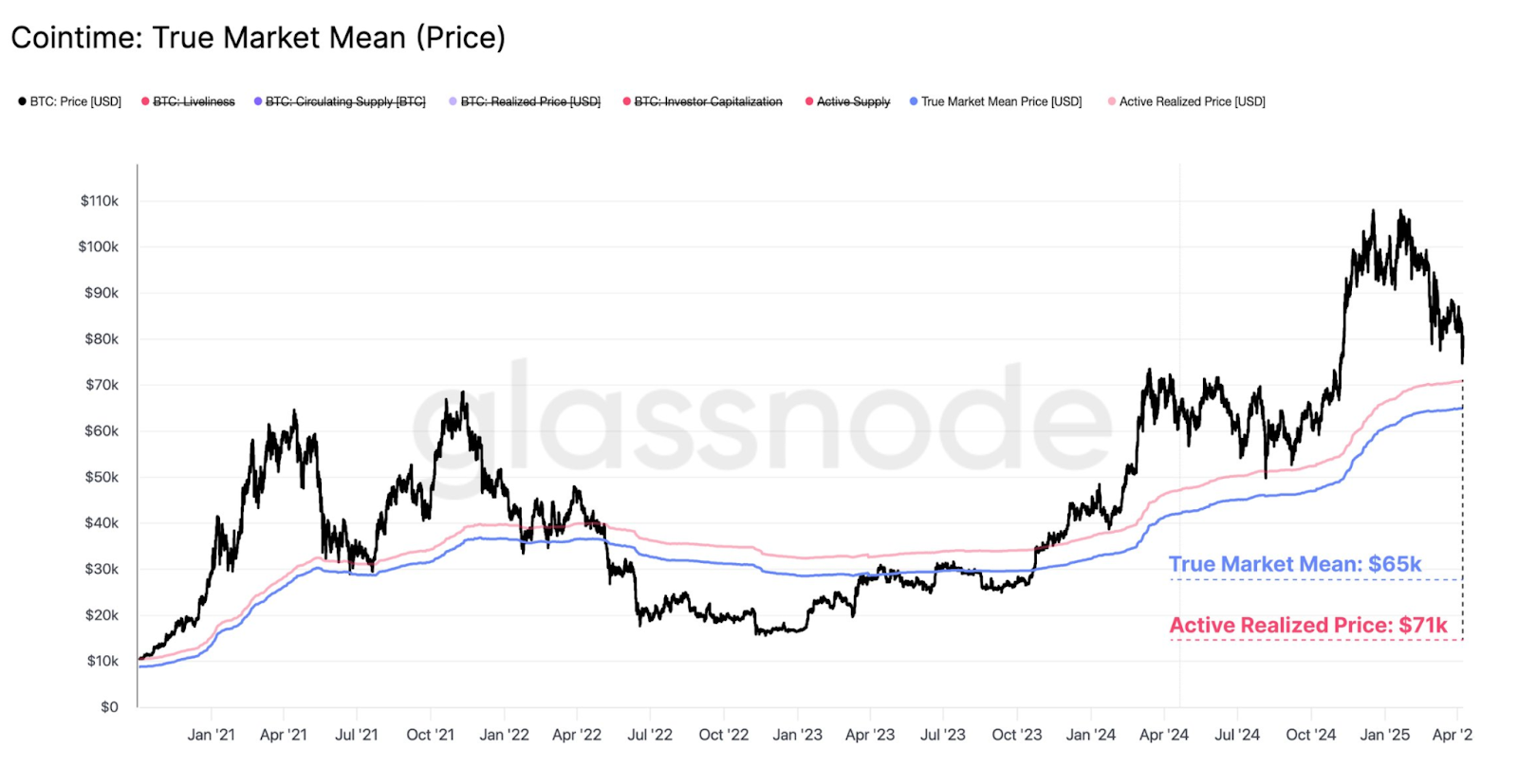 cointime Mean