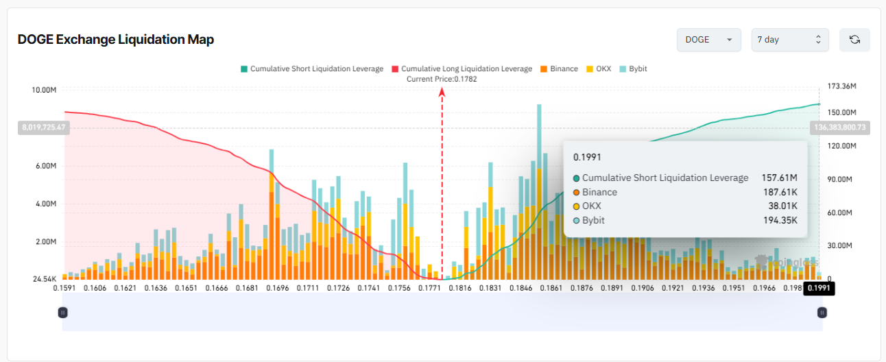 DOGE Exchange Liquidation Map