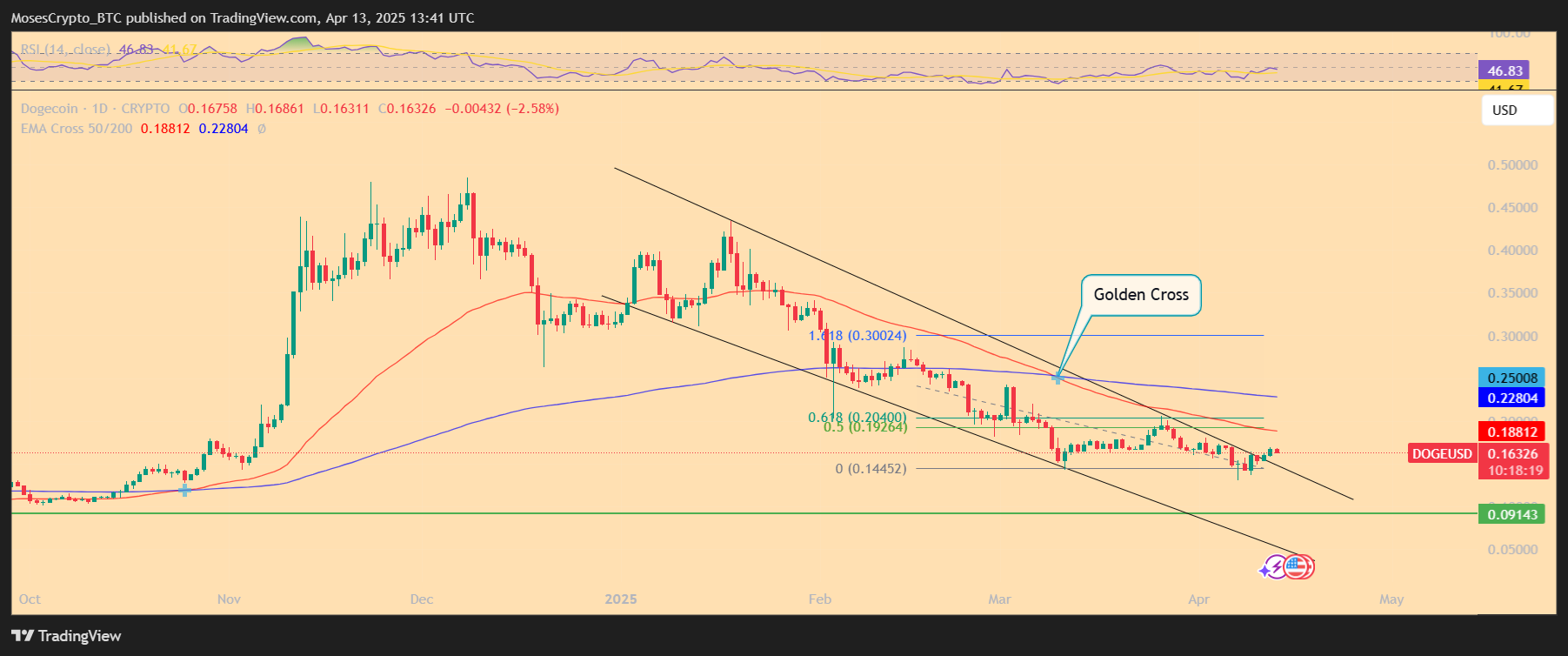 doge usd