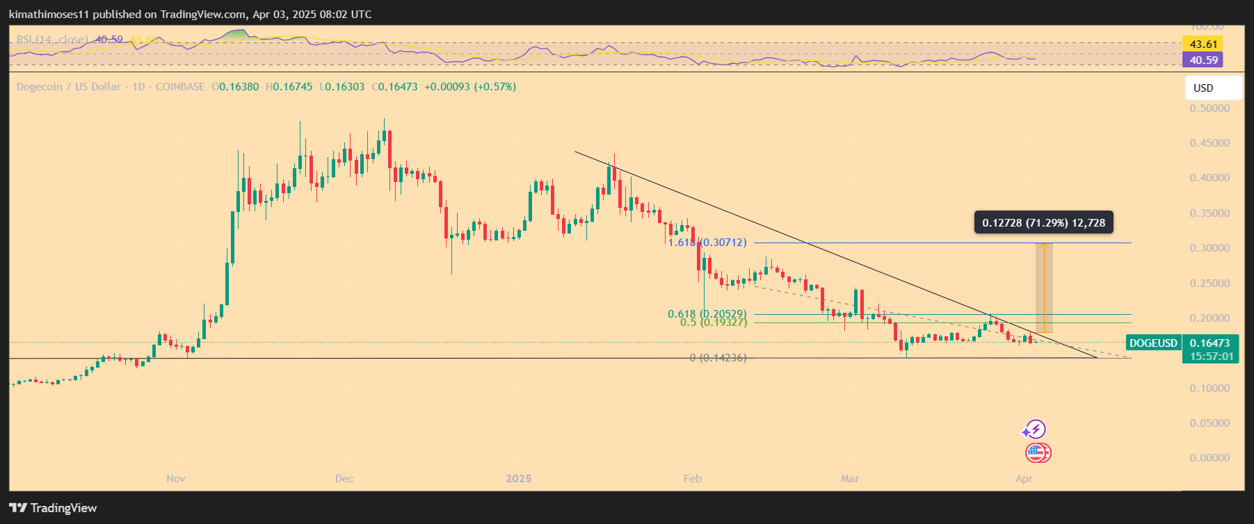 DOGE Price prediction